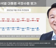 尹 지지율 36.7%로 소폭 상승…"순방효과"[리얼미터]