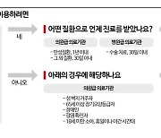 복지부, 비대면 진료 제도 개선 위해 공청회 연다