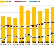 8월 아파트 낙찰률 올해 처음 40% 돌파…"지역별 옥석가리기 심화"