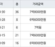 인천 청라동 청라센트럴에일린의뜰 84㎡ 7억8000만원에 거래