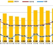 전국 아파트 낙찰가율 '보합세'…두달째 80%선 유지