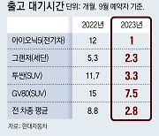 ‘신차 공급 부족’ 막 내리자… 저가모델-소형차 선호 기지개