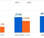 역전세 우려 줄자...월세보다 전세 선호하는 임차인 다시 늘어