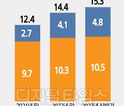 관계형금융 `15조 돌파`...우수 은행에 신한·기업