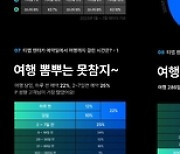 티맵모빌리티 “렌터카 이용 국내 '부산'·해외 '후쿠오카' 가장 많아”