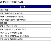 KODEX CD금리액티브, 1주 만에 4040억 '잭팟'.. 이유는?