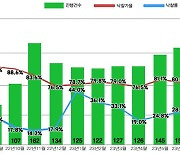 전국 아파트 낙찰가율 두달째 80%...낙찰률 올해 첫 40%대