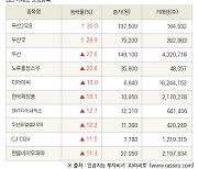 [fnRASSI]장마감, 거래소 상승 종목(두산2우B 30.0% ↑)