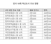 '혁신도시 시즌2' 지원 사업 차질 우려.. 컨트롤타워 설립 4년째 '답보'