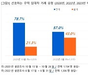 전세 찾는 세입자 증가...역전세·전세사기 공포 누그러졌나