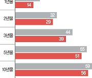 美국채금리 상승에 대출금리 오르나..한은 "韓 변동금리 비중 높아 영향 제한적"