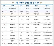 [차트-온라인]순위 바뀐 MMORPG 6종...'검사'와 '와우' 2주 연속 순위 올라