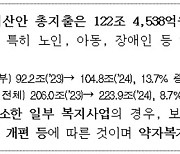 [사실은 이렇습니다] “내년도 복지부 예산 총지출 역대 최고, 약자복지 예산 대폭 확대”