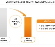 SKT, 클라우드 비용 최대 40% 절감 솔루션 출시