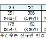 건설업계 해외수주 200억달러↑…8년만에 최대치