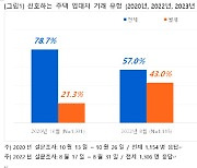 "역전세 우려 줄었나?"…10명 중 6명 전세거래 선호 [부동산 변곡점]