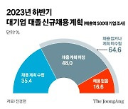 대졸 취업경쟁률 81대 1 좁은문…삼성, 오늘부터 공채 시작