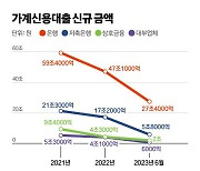 쪼그라든 '서민 대출 창구'…예금금리 뛰자 "역마진 우려"