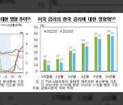 한은 “한·미 금리 동조화, 주담대 대출 금리 높일 수도”