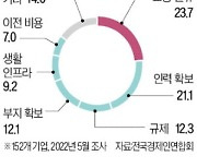 산단보다 낮은 공업지역 건폐율…"지방에선 공장 증설 꿈도 못 꿔"