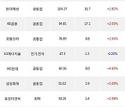 11일, 기관 거래소에서 삼성전자(+0.71%), SK하이닉스(+1.93%) 등 순매수