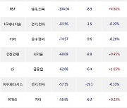 11일, 거래소 외국인 순매도상위에 전기,전자 업종 5종목