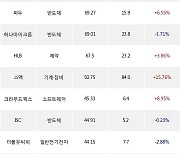 11일, 코스닥 외국인 순매수상위에 제약 업종 5종목