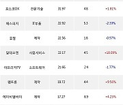 11일, 기관 코스닥에서 오스코텍(+7.53%), 메디톡스(+9.48%) 등 순매수