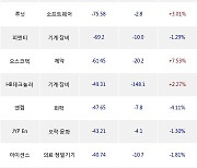 11일, 외국인 코스닥에서 레인보우로보틱스(+0.24%), 에코프로(-4.02%) 등 순매도