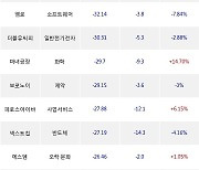 11일, 코스닥 기관 순매도상위에 반도체 업종 6종목