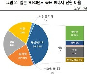 대외硏 "자세 바꾼 일본, 세계 탈탄소 흐름에 동참"