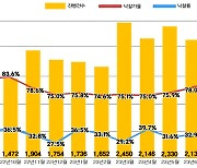 지역 건설회사 소유 아파트 경매로 쏟아져 전국 아파트 낙찰율↑