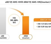 SKT, AWS 클라우드 최적화…"비용 최대 40% 절감"