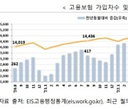 실업급여 1조원 또 넘겼다...청년 취업 여전히 '한파'