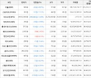 가상화폐 비트코인 -0.69% 하락, 엔진코인 4.33% 상승