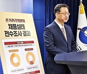 권익위 “선관위 7년간 경력채용비리 353건·부정합격 의혹 58명”