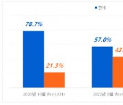 ‘역전세 우려’ 줄었나…“전세 찾는 세입자 증가”