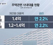 [단독] 연 2.2%로 1억 넘게 받고 LTV 미적용…여전한 공공기관 특혜대출