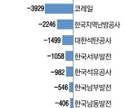 한전·코레일 등 14개 공기업 올 7조 손실