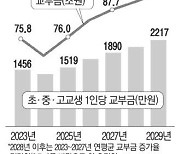 '예산 퍼주기' 교육교부금 5년뒤 학생 1인당 2천만원