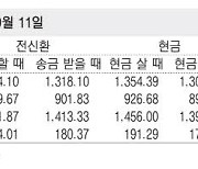 [표] 외국환율고시표