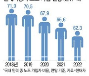 세력 줄어든 현대車 노조 만64세 정년연장에 '올인'