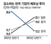 韓 '베트남 투자' 中·日에 추월당해…"바이든 방문이 기회 문 열어"