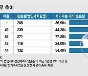 "마지막 자본 확충이란 각오"…큐리언트, 2년만 자금조달 나서나