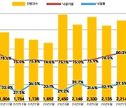 "빚 못 갚아요"…8월 서울 아파트 경매 올해 최대 찍었다