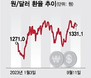 다시 '킹달러'…3개월 간 4조 판 외국인 코스피 돌아오려면