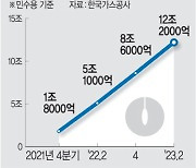 가스공사 사채발행 연말이면 ‘한계’… 요금인상 압력 커진다