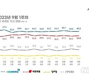 민주당 44.2% 국민의힘 36.8% 무당층 13%[리얼미터]