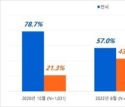 역전세 우려 누그러지며 "전세 선호" 60.4%...소폭 늘어