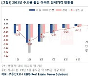 가을 이사철 앞두고 수도권 아파트 전셋값 반등…0.02%↑